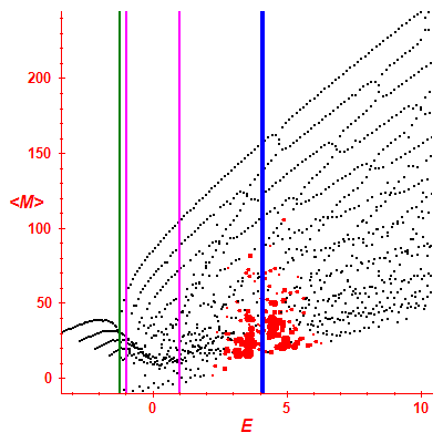 Peres lattice <M>